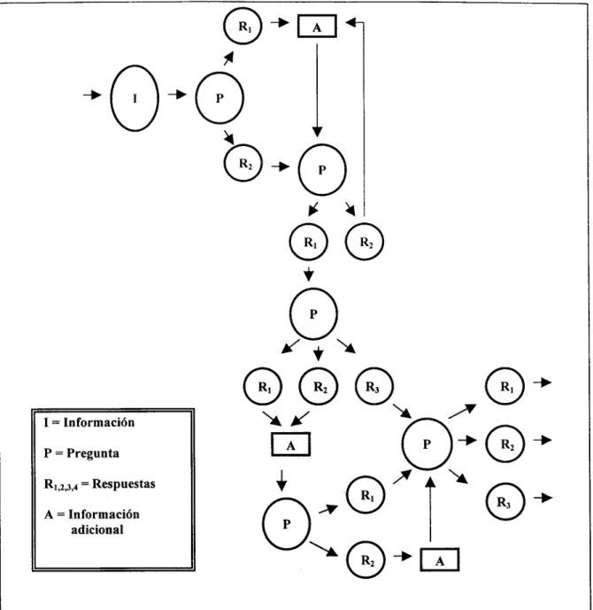 Figura 2.4: Esquema de Programa Polisecuencial o Crowderiano. 
