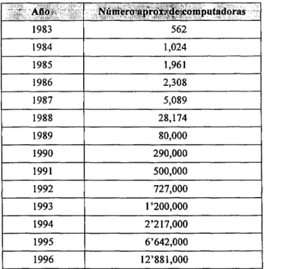 Tabla 3.1: Crecimiento aproximado de Internet entre 1983 y 1996. 