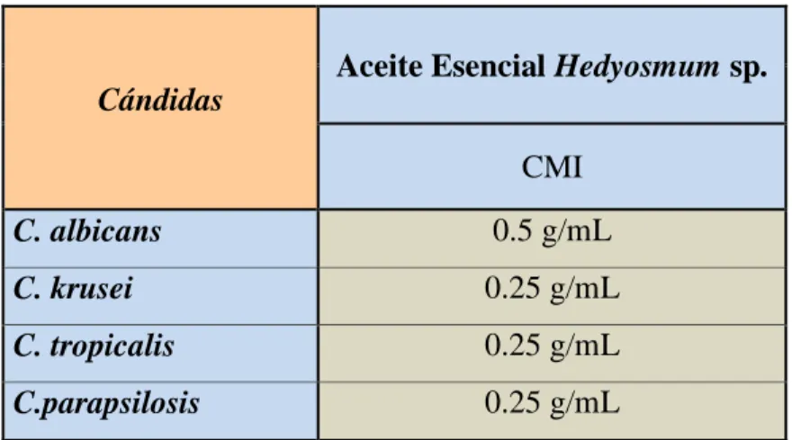 Tabla 2. Concentración Mínima Inhibitoria (g/mL) del Aceite Esencial de Hedyosmum sp. 