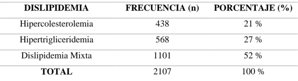 Tabla 3 Categorización de las Dislipidemias 