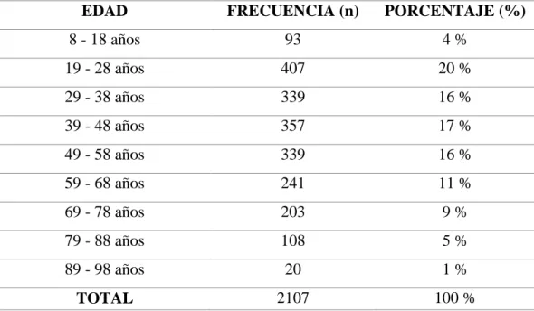 Tabla 5 Dislipidemias descritas en base a la Edad. 