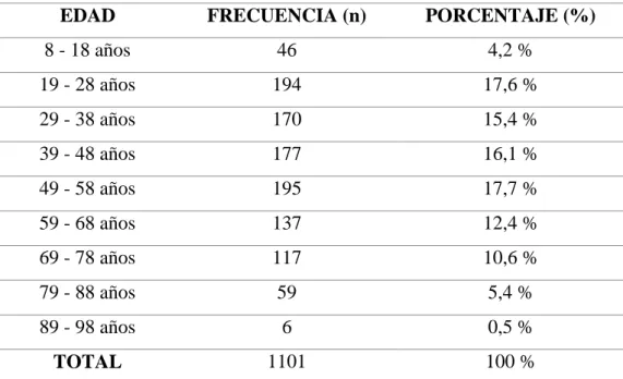 Tabla 6 Frecuencia de la Dislipidemia Mixta en base a la Edad. 