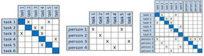 Figura 5. Ejemplo de las matrices generadas por DSM (tomado de [6]) 