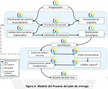 Figura 6. Modelo del Proceso del plan de entrega 