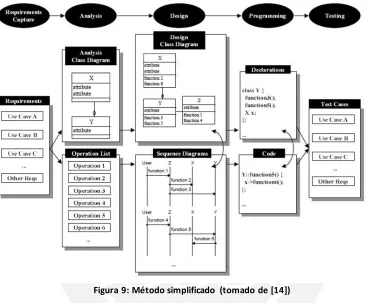 Tabla 1: Metodología utilizada (Método simplificado con C.U.) 