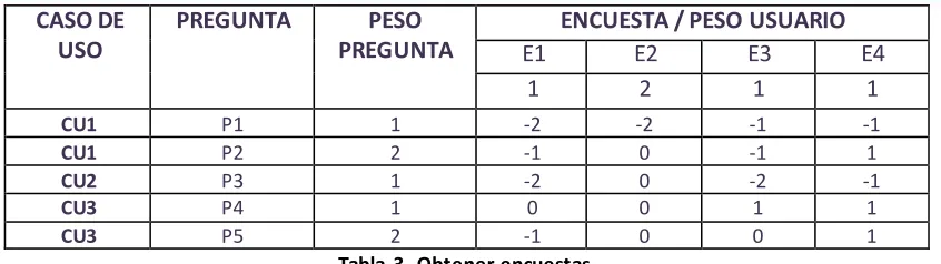 Tabla 3. Obtener encuestas. 