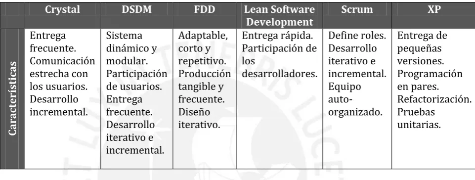 Tabla 4-1. Metodologías Ágiles 