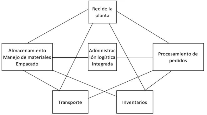 Ilustración 1 La Logistica integrada