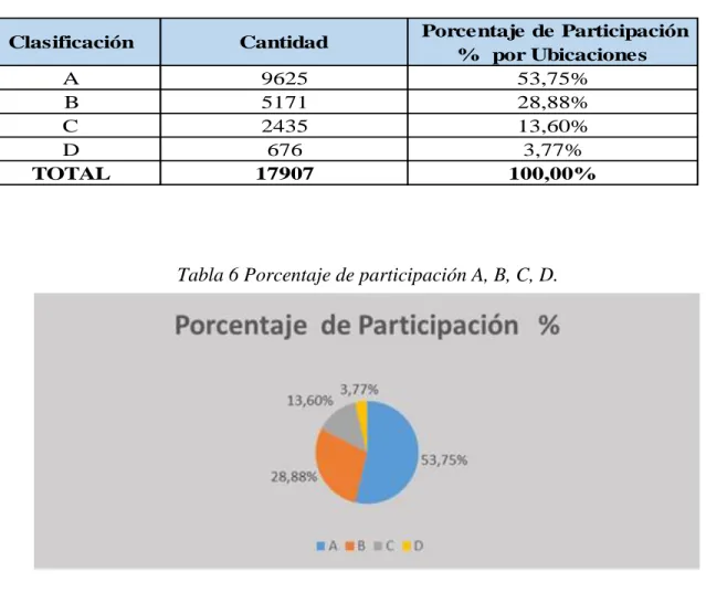 Tabla 6 Porcentaje de participación A, B, C, D. 