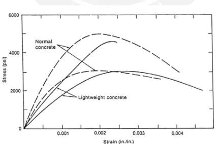 Fig. 1-26  Curvas esfuerzo – deformación para concretos de peso  normal y livianos de 210 y 350 kg/cm 2 