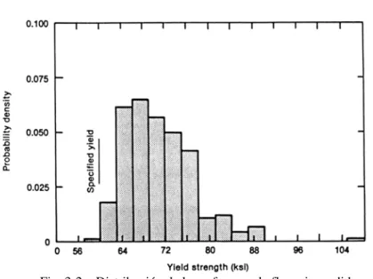 Fig. 3-2    Distribución de los esfuerzos de fluencia medidos en  ensayos de tracción