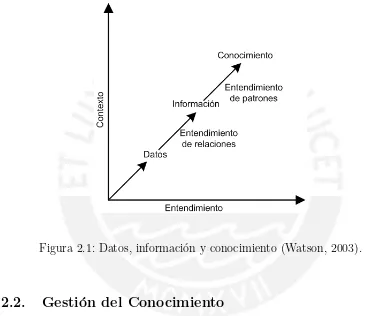 Figura 2.1: Datos, informaci´on y conocimiento (Watson, 2003).