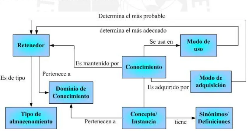 Figura 2.4: Modelado de Memoria Organizacional seg´un (Nevo and Wand, 2005).