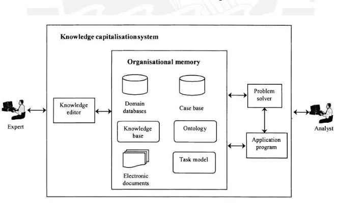 Figura 3.2: Arquitectura de una memoria organizacional para seguridad vial (Boury-