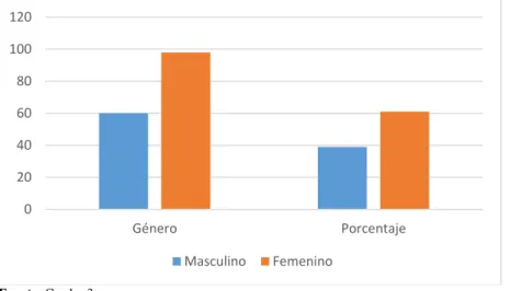 Figura  1:  Variables  sociodemográficas  según  el  género  en  los  pacientes  adultos  mayores  con  diagnostico reciente de diabetes mellitus tipo 2 en el Centro de Salud Tipo A IESS Baños