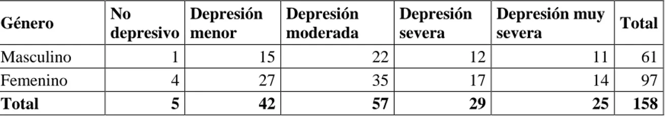 Figura 6: Incidencia de los niveles de depresión en relación con el sexo en los pacientes adultos  mayores con diagnostico reciente de diabetes mellitus tipo 2 en el centro de salud tipo a IESS baños