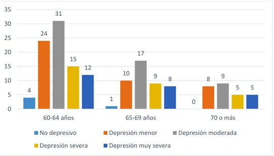 Figura 7: Incidencia de los niveles de depresión en relación con la edad en los pacientes adultos  mayores con diagnostico reciente de diabetes mellitus tipo 2 en el centro de salud tipo a IESS baños