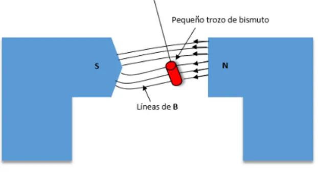 Figura 1-2. el polo en punta repele débilmente el pequeño cilindro de bismuto