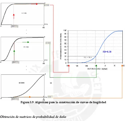 Figura 3.9  Algoritmo para la construcción de curvas de fragilidad 