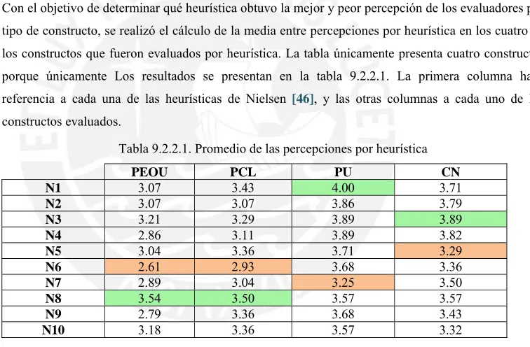 Tabla 9.2.2.1. Promedio de las percepciones por heurística 
