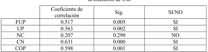 Tabla 9.2.3.1. Coeficiente de Correlación de Pearson entre las Variables de Percepción y  