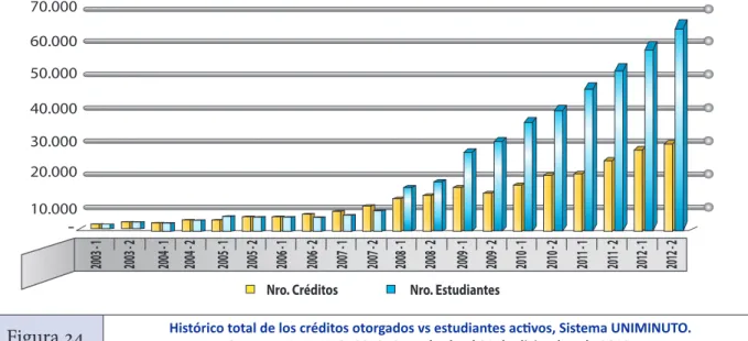 Figura 24 Histórico total de los créditos otorgados vs estudiantes activos, Sistema UNIMINUTO