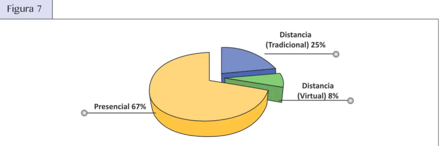 Figura 7 Distancia (Tradicional) 25% Distancia (Virtual) 8% Presencial 67%