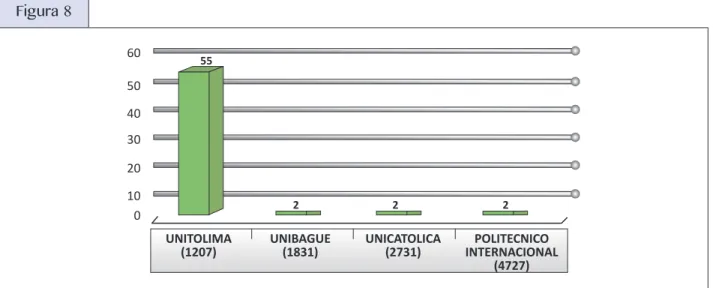 Figura 8 0 102030405060 55 2 2 2 UNITOLIMA (1207) UNIBAGUE(1831) UNICATOLICA(2731) POLITECNICO INTERNACIONAL (4727)