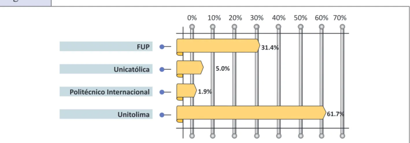 Figura 12 FUP Unicatólica Politécnico Internacional Unitolima 31.4%5.0%1.9% 61.7%0% 10% 20% 30% 40% 50% 60% 70%