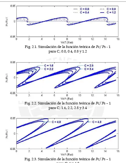 Fig. 2.1. Simulación de la función teórica de Pc/Ps - 1  