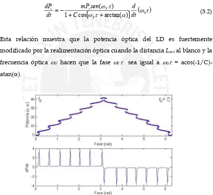 Fig. 3.1a. Simulación de potencia modulada y su derivada con C = 2. 
