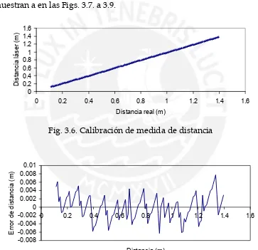 Fig. 3.6. Calibración de medida de distancia 