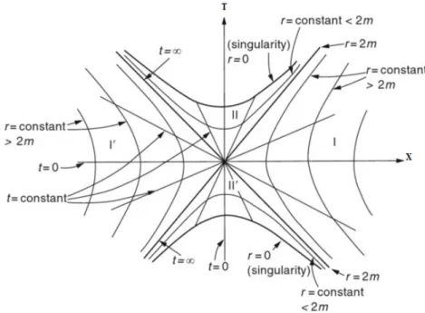 Figura 1.3: Diagrama de Kruskal-Szekeres: Extensi´ on espacio-tiempo de Schwarzschild queda atrapada en esta regi´ on, que se conoce como agujero negro