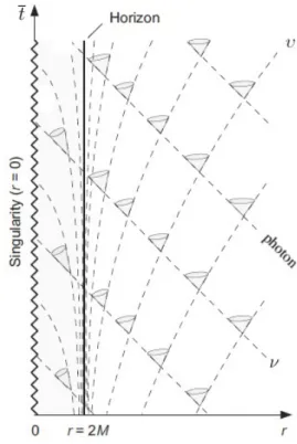 Figura 1.4: Diagrama espacio-tiempo: Coor- Coor-denadas de Finkelstein-Eddington