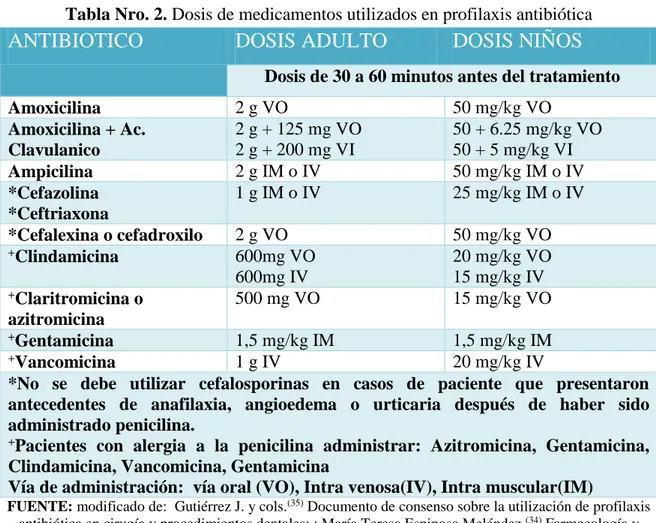 Tabla Nro. 2. Dosis de medicamentos utilizados en profilaxis antibiótica 