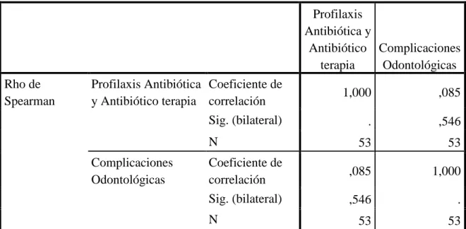 Tabla Nro. 14. Contrastación de la hipótesis Rho de Spearman  Profilaxis  Antibiótica y  Antibiótico  terapia  Complicaciones Odontológicas  Rho de  Spearman  Profilaxis Antibiótica y Antibiótico terapia  Coeficiente de correlación  1,000  ,085  Sig