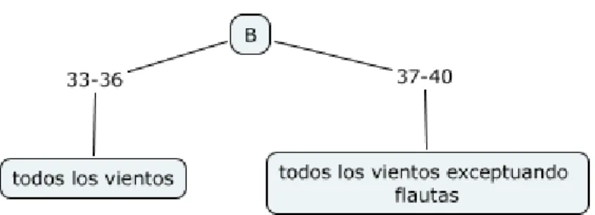 TABLA DE INTERVENCIÓN ORQUESTAL DE LA SECCION B.  