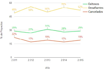 Figura 3 – Estado de los proyectos del 2011 al 2015 