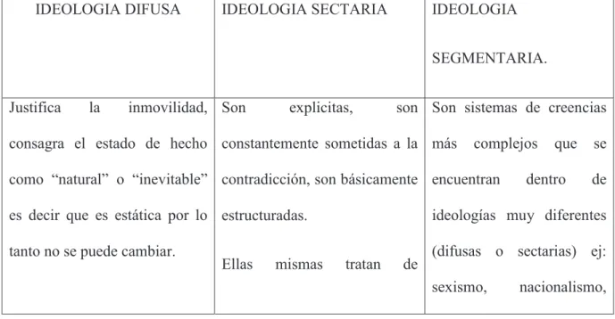 Cuadro comparativo entre las diferentes tipos de ideología según el concepto de Reboul