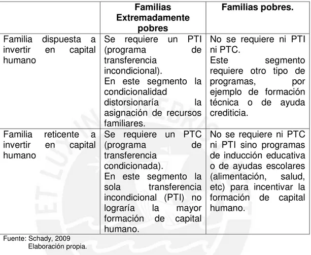 Tabla 2.4. Condiciones de pobreza y disposición a invertir en capital humano 