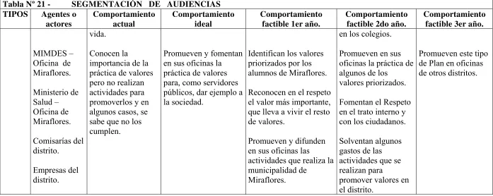 Tabla Nº 21 -          SEGMENTACIÓN   DE   AUDIENCIAS 