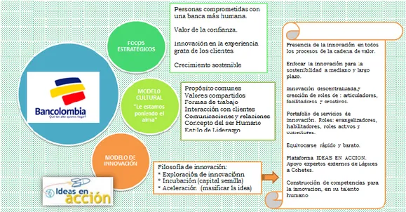Figura 2. Modelo de innovación Bancolombia 