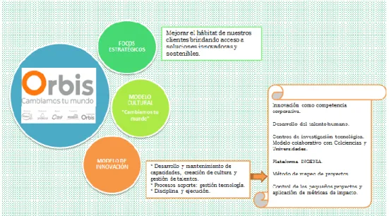 Figura 4. Modelo de innovación Grupo Orbis 