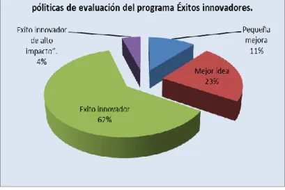 Gráfico 1: Clasificación de  ideas según políticas de evaluación del programa Éxitos innovadores de Nutresa