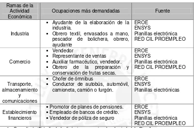 CUADRO Nº 1: OCUPACIONES MÁS DEMANDADAS 