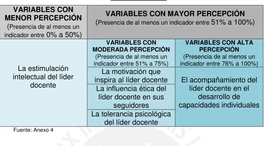 Cuadro Nº 7: Clasificación general de las variables del Liderazgo 