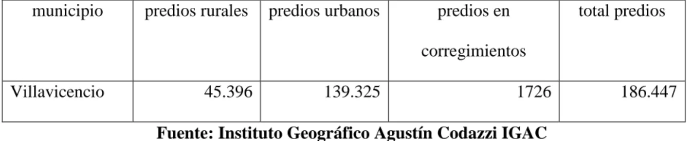 Tabla 2: Terreno que componen al municipio de Villavicencio  municipio  área rural  área urbana  área en 