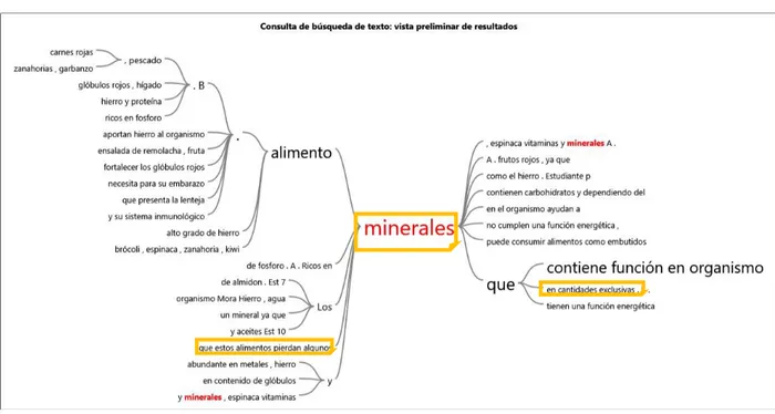 Figura 5 Relaciones de palabras Minerales 