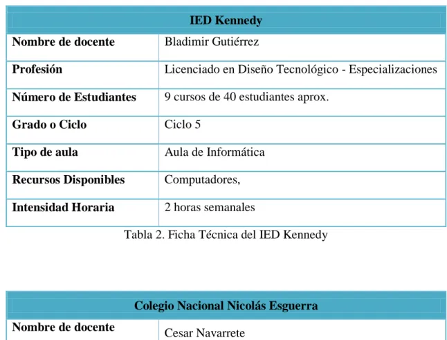 Tabla 2. Ficha Técnica del IED Kennedy 