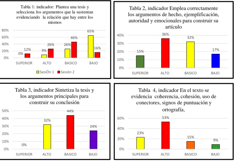 Tabla  4, indicador En el texto se  evidencia coherencia, cohesión, uso de 